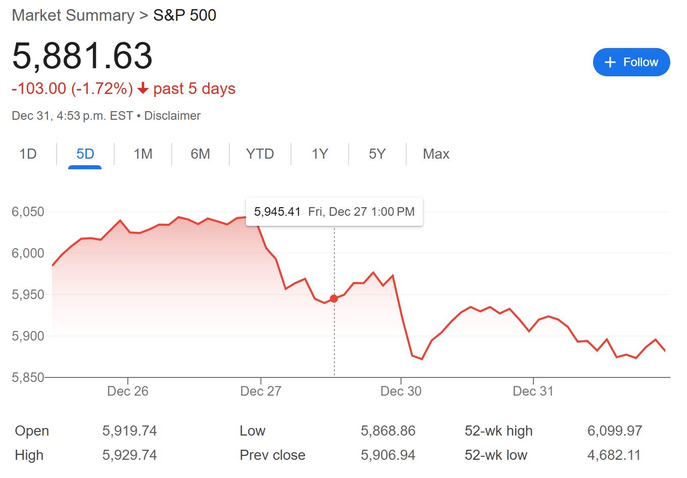 S&P500 trending down late 2024